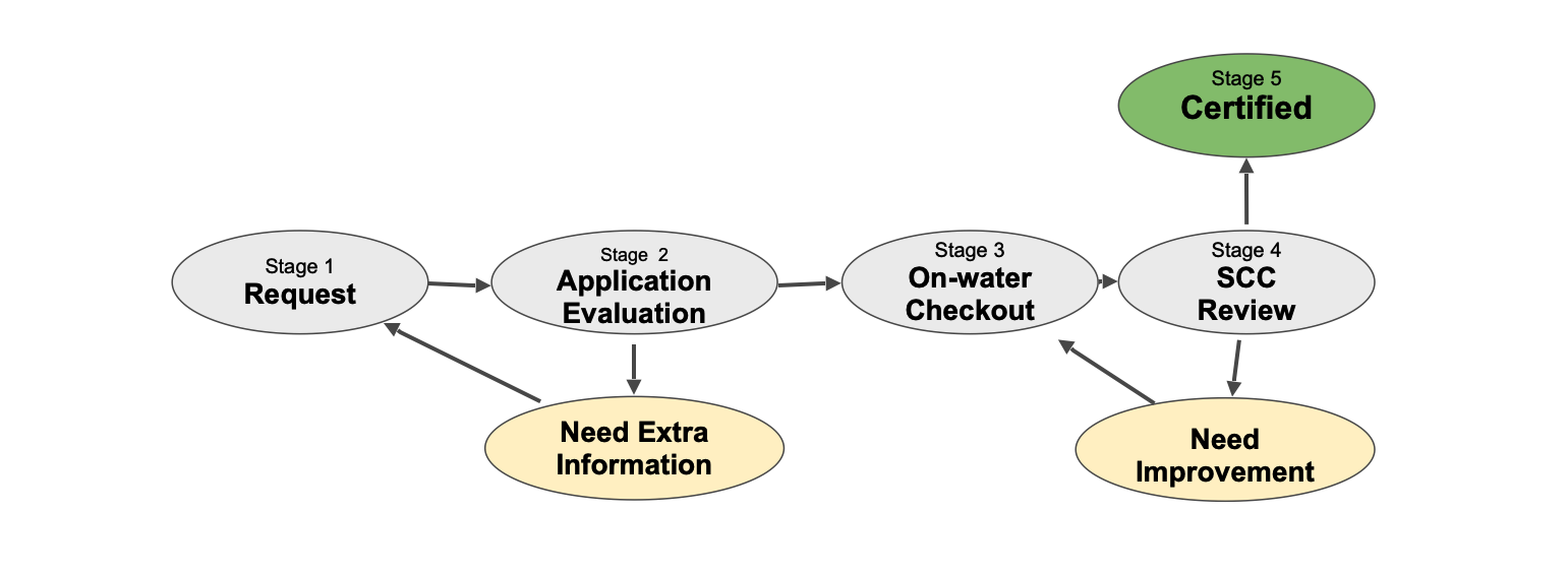 Skipper Certification Process